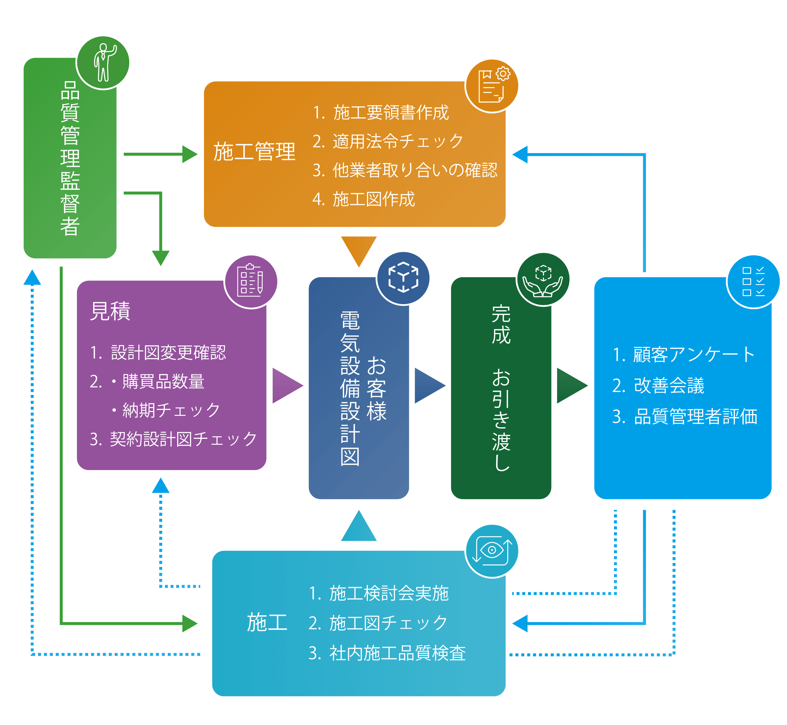 品質管理体制図スマートフォン用の画像